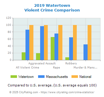 Watertown Violent Crime vs. State and National Comparison