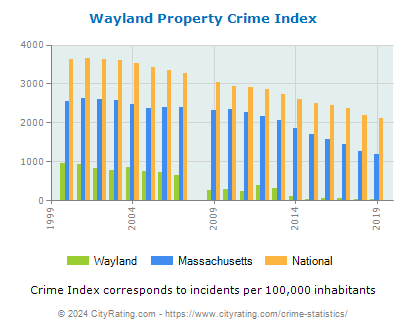 Wayland Property Crime vs. State and National Per Capita