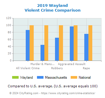 Wayland Violent Crime vs. State and National Comparison