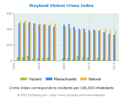 Wayland Violent Crime vs. State and National Per Capita