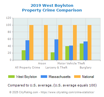 West Boylston Property Crime vs. State and National Comparison