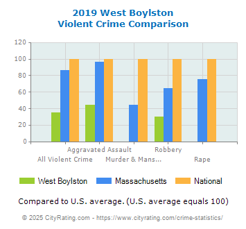 West Boylston Violent Crime vs. State and National Comparison