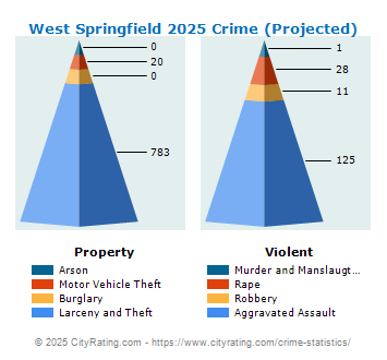 West Springfield Crime 2025