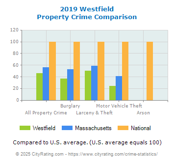 Westfield Property Crime vs. State and National Comparison