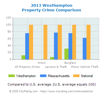 Westhampton Property Crime vs. State and National Comparison