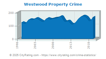 Westwood Property Crime