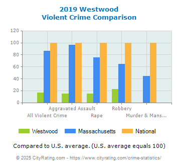 Westwood Violent Crime vs. State and National Comparison