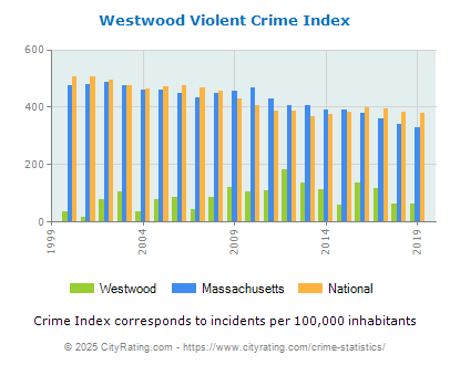 Westwood Violent Crime vs. State and National Per Capita