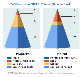 Wilbraham Crime 2025