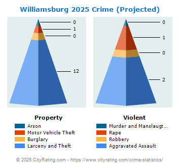 Williamsburg Crime 2025