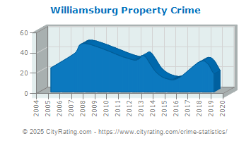 Williamsburg Property Crime