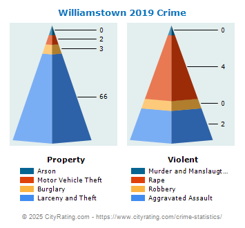 Williamstown Crime 2019