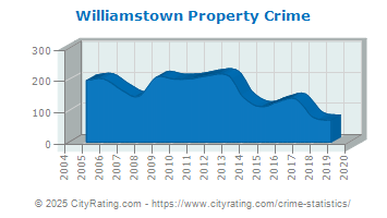 Williamstown Property Crime