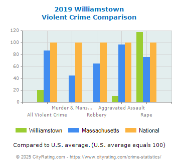 Williamstown Violent Crime vs. State and National Comparison