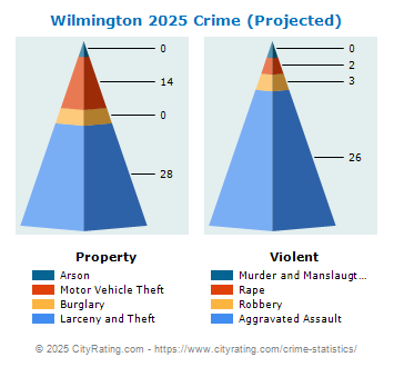 Wilmington Crime 2025