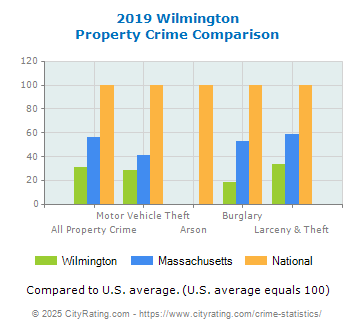 Wilmington Property Crime vs. State and National Comparison