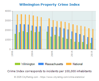 Wilmington Property Crime vs. State and National Per Capita