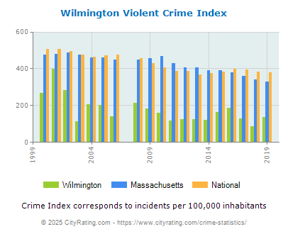 Wilmington Violent Crime vs. State and National Per Capita