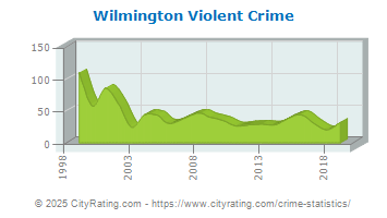 Wilmington Violent Crime