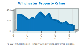 Winchester Property Crime