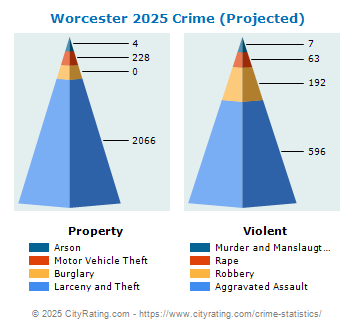 Worcester Crime 2025