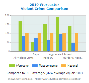 Worcester Violent Crime vs. State and National Comparison