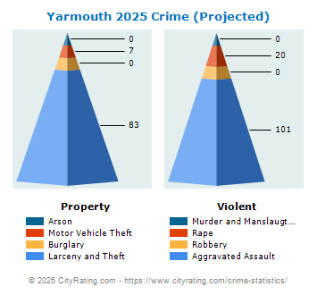 Yarmouth Crime 2025