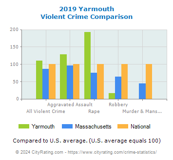 Yarmouth Violent Crime vs. State and National Comparison