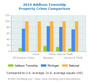 Addison Township Property Crime vs. State and National Comparison