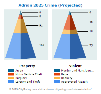 Adrian Crime 2025