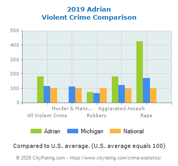 Adrian Violent Crime vs. State and National Comparison