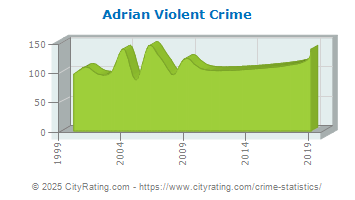 Adrian Violent Crime