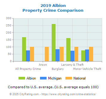 Albion Property Crime vs. State and National Comparison