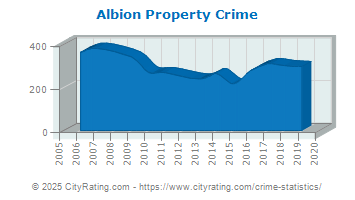 Albion Property Crime