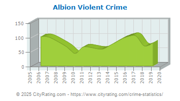 Albion Violent Crime