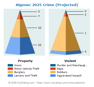 Algonac Crime 2025