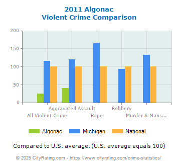 Algonac Violent Crime vs. State and National Comparison