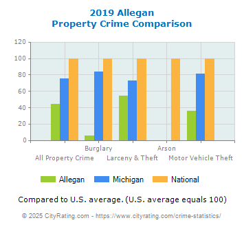 Allegan Property Crime vs. State and National Comparison