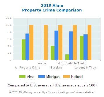 Alma Property Crime vs. State and National Comparison