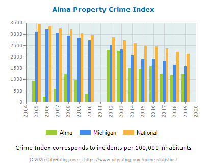 Alma Property Crime vs. State and National Per Capita