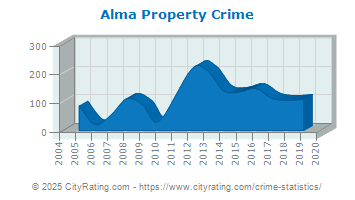 Alma Property Crime