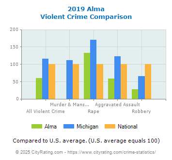 Alma Violent Crime vs. State and National Comparison