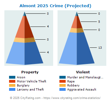 Almont Crime 2025