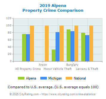 Alpena Property Crime vs. State and National Comparison