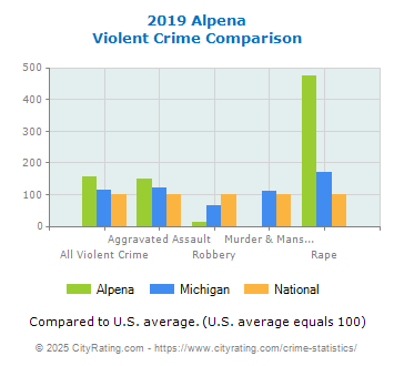 Alpena Violent Crime vs. State and National Comparison