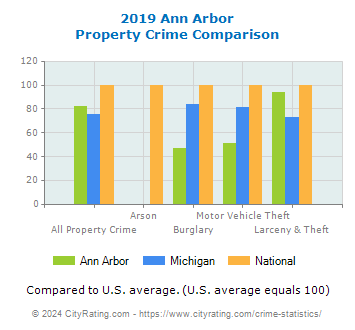 Ann Arbor Property Crime vs. State and National Comparison