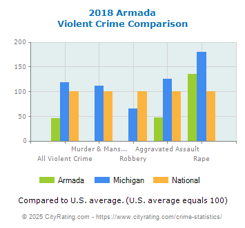 Armada Violent Crime vs. State and National Comparison