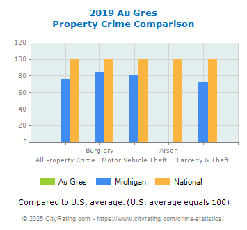 Au Gres Property Crime vs. State and National Comparison