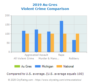 Au Gres Violent Crime vs. State and National Comparison