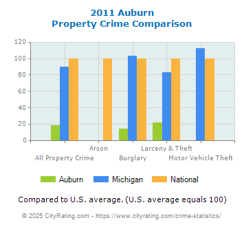 Auburn Property Crime vs. State and National Comparison